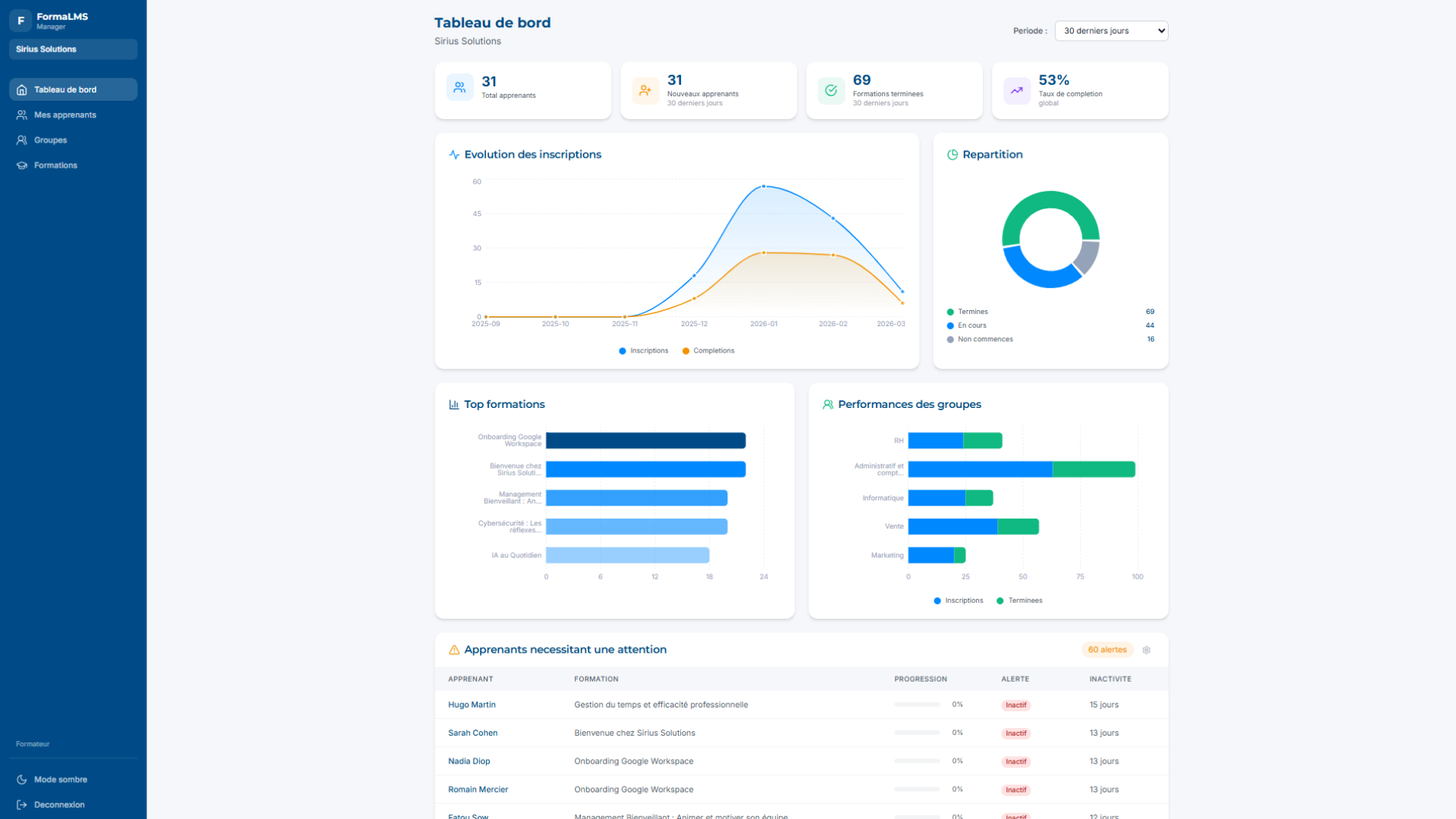 Dashboard manager FormaLMS — graphiques d'évolution, répartition, performances des groupes